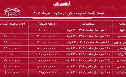 لیست جدید قیمت اجاره مسکن در مشهد امروز؛ رهن آپارتمان ۲ خوابه در محله‌های مختلف مشهد چقدر آب می‌خورد؟ + جدول کامل تیر ۱۴۰۵ / قیمت اجاره آپارتمان ۲ خوابه در مشهد رکورد زد؛ جدیدترین نرخ رهن و اجاره مسکن در مشهد با جدول به‌روز تیر ۱۴۰۵ / شوک تازه به بازار اجاره مشهد؛ برای رهن و اجاره یک آپارتمان ۲ خوابه در مشهد چقدر باید هزینه کنید؟ + جدول کامل قیمت‌های تیر ۱۴۰۵