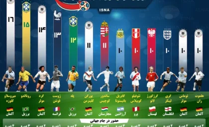 برترین گلزنان تاریخ جام جهانی + جدول ۱۶ نفره برترین گلزنان تاریخ جام جهانی / رکورد مشترک مسی و کلوزه در صدر برترین گلزنان تاریخ جام جهانی