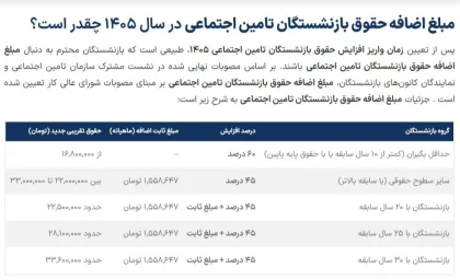 زمان پرداخت افزایش حقوق بازنشستگان تامین اجتماعی/ جدول زمان بندی پرداخت حقوق بازنشستگان خرداد 1405