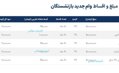 ثبت نام غیر حضوری وام بازنشستگان تامین اجتماعی ۱۴۰۵؛ شرایط، مراحل و جزئیات کامل دریافت وام