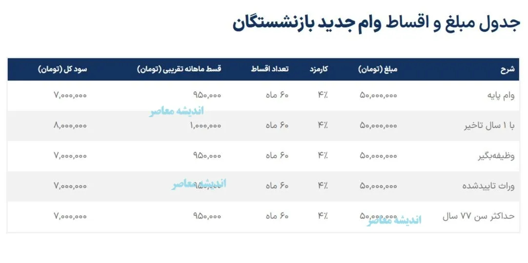 ثبت نام غیر حضوری وام بازنشستگان تامین اجتماعی ۱۴۰۵؛ شرایط، مراحل و جزئیات کامل دریافت وام