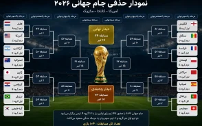 نمودار حذفی جام جهانی ۲۰۲۶ | فرانسه مراکش در یک‌ چهارم نهایی؛ اسپانیا و بلژیک هم به جمع هشت تیم برتر رسیدند / جدول کامل مسابقات از یک‌شانزدهم تا فینال ۲۸ تیر + نمودار حذفی جام جهانی ۲۰۲۶