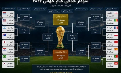 نمودار حذفی جام جهانی ۲۰۲۶ | فرانسه مراکش در یک‌ چهارم نهایی؛ اسپانیا و بلژیک هم به جمع هشت تیم برتر رسیدند / جدول کامل مسابقات از یک‌شانزدهم تا فینال ۲۸ تیر + نمودار حذفی جام جهانی ۲۰۲۶