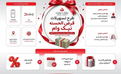 وام قرض الحسنه نیک بانک ملت؛ مبلغ و شرایط + نحوه ثبت نام | سقف فردی ۳۰۰ میلیون تا یک میلیارد تومان / کارمزد ۴ درصد و بازپرداخت ۶۰ ماهه؛ ثبت نام با افتتاح حساب قرض الحسنه نیک و معدل‌گیری حداقل ۱ تا ۱۲ ماهه