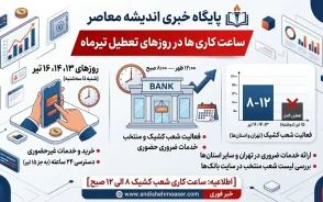 خدمات بانکی در ایام تشییع رهبر شهید | شعب کشیک امروز ۱۶ تیر در تهران از ۸ تا ۱۲ فعال هستند / یکشنبه و دوشنبه ۱۴ و ۱۵ تیر همه شعب تعطیل بود؛ استان‌های قم و مشهد با نظر استانداری کشیک دارند + جزئیات