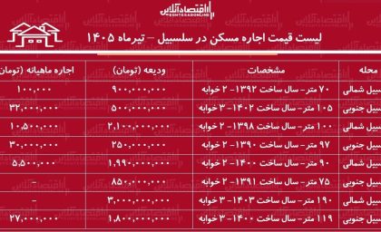 قیمت اجاره مسکن در سلسبیل تیر ۱۴۰۵ | رهن و اجاره آپارتمان ۲ خوابه در این منطقه چقدر است؟ + جدول جدید / ودیعه ۵۰۰ تا ۹۰۰ میلیون تومانی و اجاره تا ۳۲ میلیون تومان