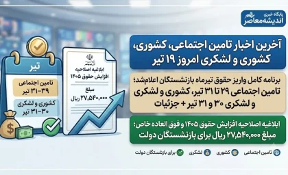 آخرین اخبار تامین اجتماعی، کشوری و لشکری امروز ۱۹ تیر | برنامه کامل واریز حقوق تیرماه بازنشستگان اعلام شد؛ تامین اجتماعی ۲۹ تا ۳۱ تیر، کشوری و لشکری ۳۰ و ۳۱ تیر + جزئیات / ابلاغ اصلاحیه افزایش حقوق ۱۴۰۵ و فوق العاده خاص؛ مبلغ ۲۷,۵۴۰,۰۰۰ ریال برای بازنشستگان دولت