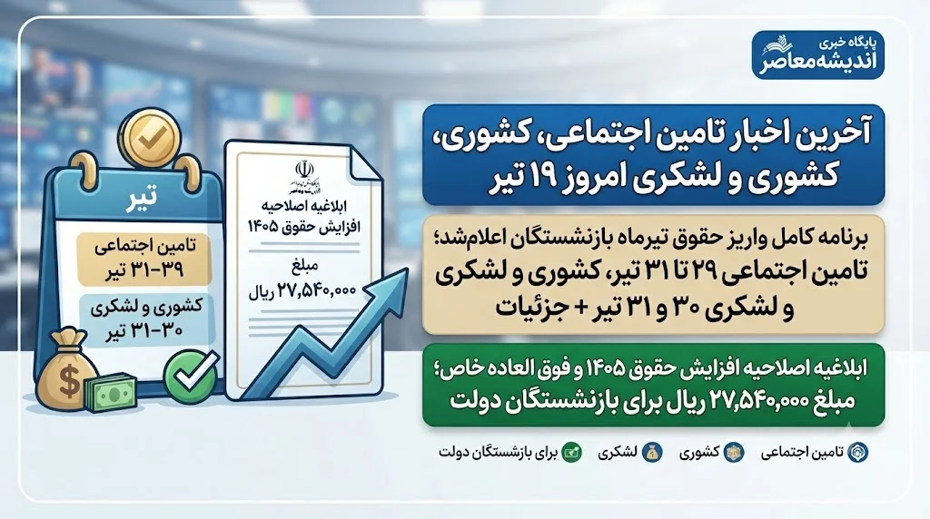 آخرین اخبار تامین اجتماعی، کشوری و لشکری امروز ۱۹ تیر | برنامه کامل واریز حقوق تیرماه بازنشستگان اعلام شد؛ تامین اجتماعی ۲۹ تا ۳۱ تیر، کشوری و لشکری ۳۰ و ۳۱ تیر + جزئیات / ابلاغ اصلاحیه افزایش حقوق ۱۴۰۵ و فوق العاده خاص؛ مبلغ ۲۷,۵۴۰,۰۰۰ ریال برای بازنشستگان دولت