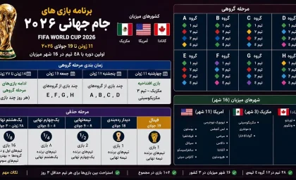 ساعت مسابقه فوتبال امروز جام جهانی | برنامه کامل بازی های امروز جام جهانی 2026 | زمان دقیق دیدارهای مرحله یک هشتم نهایی