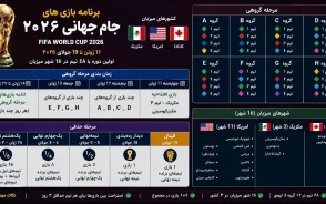 برنامه بازیهای جام جهانی ۲۰۲۶ | برنامه کامل جام جهانی ۲۰۲۶ از گروه‌ ها تا فینال / جدول ۱۰۴ مسابقه؛ سه دیدار ایران در لس‌ آنجلس و سیاتل + افتتاحیه ۲۱ خرداد، فینال ۲۸ تیر در نیوجرسی