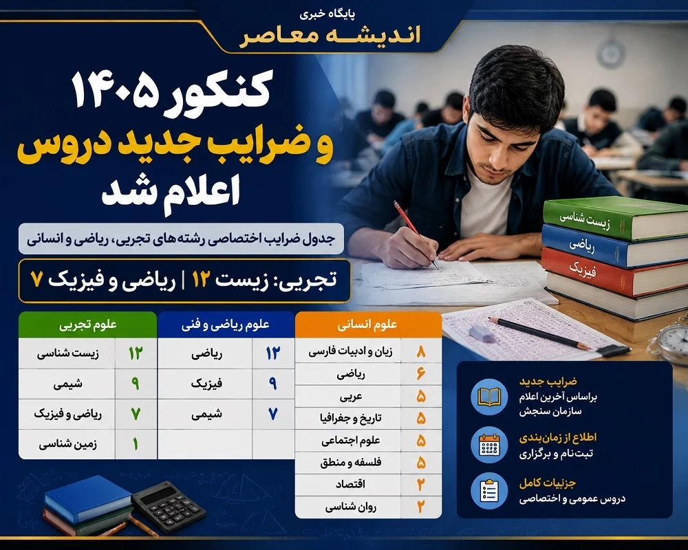 کنکور ۱۴۰۵ و ضرایب جدید دروس اعلام شد | جدول ضرایب اختصاصی رشته‌های تجربی، ریاضی و انسانی / زیست با ضریب ۱۲ و ریاضی و فیزیک با ضریب ۷ در صدر دروس کنکور تجربی