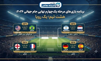 برنامه مرحله یک‌ چهارم نهایی جام جهانی ۲۰۲۶ | ۸ تیم برتر؛ یک رویا / فرانسه مراکش پنجشنبه ۱۸ تیر ۲۳:۳۰، اسپانیا بلژیک ۲۲:۳۰، نروژ – انگلیس جمعه ۱۹ تیر ۰۱:۰۰، آرژانتین سوئیس ۰۴:۳۰ + پخش زنده از تلویزیون اندیشه معاصر