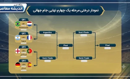 نمودار مرحله یک چهارم نهایی جام جهانی ۲۰۲۶ | فرانسه مراکش در بوستون، اسپانیا بلژیک در لس‌ آنجلس، نروژ  انگلیس در میامی، آرژانتین  سوئیس در کانزاس‌ سیتی / ۶ تیم اروپایی، یک تیم آمریکای جنوبی و یک تیم آفریقایی در جمع ۸ تیم برتر