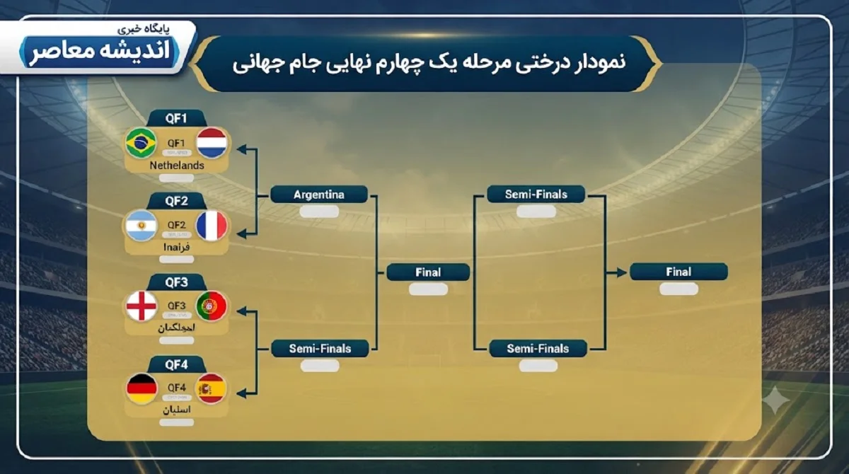 نمودار مرحله یک چهارم نهایی جام جهانی ۲۰۲۶ | فرانسه مراکش در بوستون، اسپانیا بلژیک در لس‌ آنجلس، نروژ  انگلیس در میامی، آرژانتین  سوئیس در کانزاس‌ سیتی / ۶ تیم اروپایی، یک تیم آمریکای جنوبی و یک تیم آفریقایی در جمع ۸ تیم برتر
