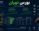 امروز بورس باز است؟ | وضعیت فعالیت بازار بورس امروز چهارشنبه 17 تیر 1405 + وضعیت معاملات امروز چهارشنبه ۱۷ تیر در بورس ایران(سبزپوشی بورس در سومین روز کاری)