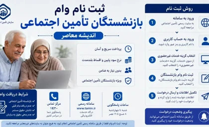 ثبت نام وام بازنشستگان تامین اجتماعی از تیر ۱۴۰۵ آغاز شد | مبلغ ۶۰ میلیون تومان + کارمزد ۴ درصد/ شرایط کامل ثبت نام وام بازنشستگان تامین اجتماعی ۱۴۰۵؛ سن، سابقه بیمه و مدارک لازم