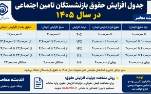 جدول افزایش حقوق بازنشستگان تامین اجتماعی در سال ۱۴۰۵/ حداقل بگیران ۶۰ درصد افزایش گرفتند | زمان پرداخت مابه التفاوت