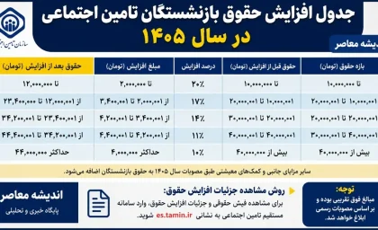 جدول افزایش حقوق بازنشستگان تامین اجتماعی در سال ۱۴۰۵/ حداقل بگیران ۶۰ درصد افزایش گرفتند | زمان پرداخت مابه التفاوت