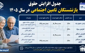 جدول افزایش حقوق بازنشستگان تامین اجتماعی در سال ۱۴۰۵ | حقوق حداقل بگیران و سایر سطوح چقدر شد؟
