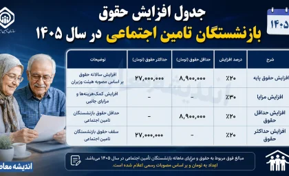 جدول افزایش حقوق بازنشستگان تامین اجتماعی در سال ۱۴۰۵ | حقوق حداقل بگیران و سایر سطوح چقدر شد؟