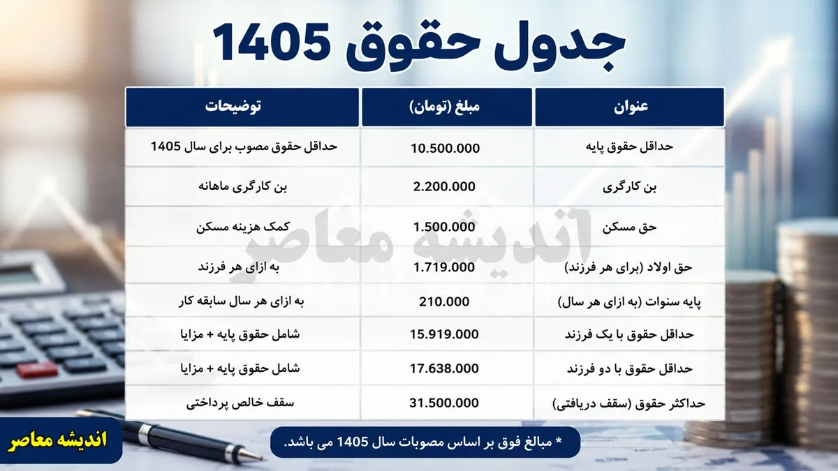 جدول حقوق 1405 | جدول کامل حقوق اداره کار 1405 | جزئیات حداقل حقوق و مزایای کارگران