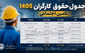 جدول حقوق کارگران ۱۴۰۵ تامین اجتماعی | افزایش ۶۰ درصدی حقوق + جدول کامل دستمزد و مزایا