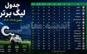 جدول نهایی لیگ برتر فوتبال ایران 1403-1404 | جدول کامل لیگ برتر فصل گذشته + رتبه پرسپولیس، استقلال و قهرمان لیگ