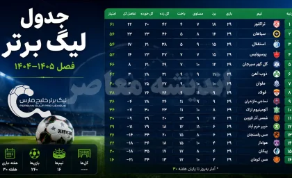 جدول نهایی لیگ برتر فوتبال ایران 1403-1404 | جدول کامل لیگ برتر فصل گذشته + رتبه پرسپولیس، استقلال و قهرمان لیگ