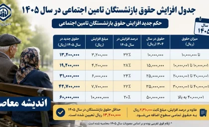 جدول افزایش حقوق بازنشستگان تامین اجتماعی در سال ۱۴۰۵ | حکم جدید افزایش حقوق بازنشستگان تامین اجتماعی | جزئیات مبلغ حقوق و مابه التفاوت