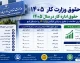 حقوق اداره کار 1405 | حقوق وزارت کار 1405 با جدول کامل حقوق و مزایا | حداقل حقوق کارگران 1405 چقدر شد؟