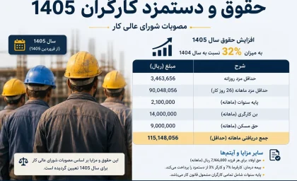 آخرین خبر حقوق کارگران امروز 18 تیر 1405 | جزئیات جدید ترمیم دستمزد | آیا حقوق کارگران دوباره افزایش می یابد؟