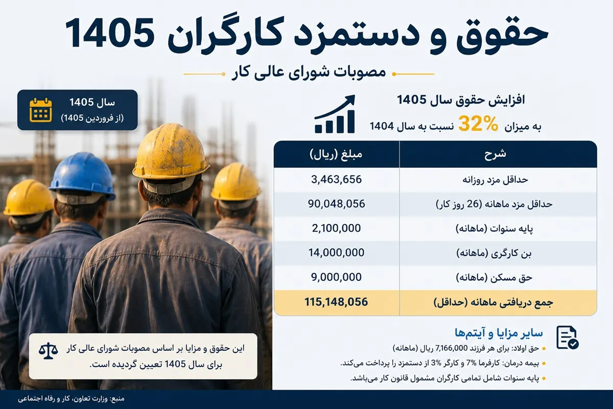 آخرین خبر حقوق کارگران امروز 18 تیر 1405 | جزئیات جدید ترمیم دستمزد | آیا حقوق کارگران دوباره افزایش می یابد؟