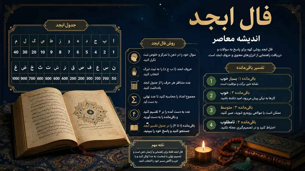 فال ابجد امروز سه‌شنبه؛ عدد نامتان را پیدا کنید و آینده را بخوانید/ علم اعداد چه رازی برای امروز شما فاش می‌کند؟ + راهنمای کامل