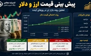پیش بینی قیمت ارز و دلار فردا سه شنبه ۱۶ تیر ۱۴۰۵/ مهم ترین سیگنال های بازار، احتمال کاهش یا افزایش نرخ دلار+ آخرین چشم انداز بازار ارز
