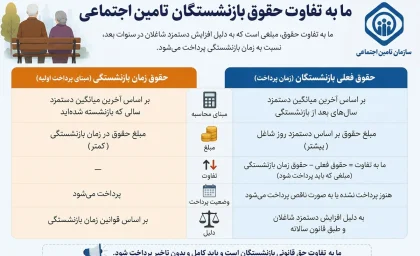 مابه التفاوت حقوق بازنشستگان تامین اجتماعی کی واریز می شود؟ | آخرین اخبار معوقات حقوق | زمان احتمالی پرداخت اعلام شد