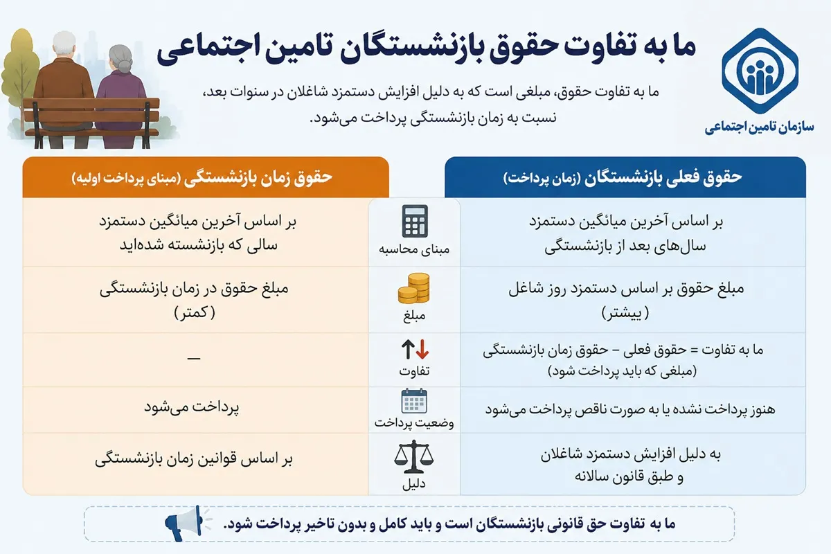 مابه التفاوت حقوق بازنشستگان تامین اجتماعی کی واریز می شود؟ | آخرین اخبار معوقات حقوق | زمان احتمالی پرداخت اعلام شد