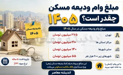 مبلغ وام ودیعه مسکن ۱۴۰۵ چقدر است؟ | سقف وام مستاجران در تهران و شهرستان ها + جدول کامل