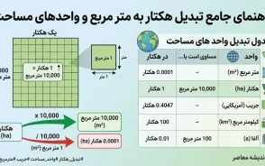 هر هکتار چند متر است؟ | هر هکتار چند متر مربع می شود؟ | جدول تبدیل هکتار به متر و واحدهای مساحت