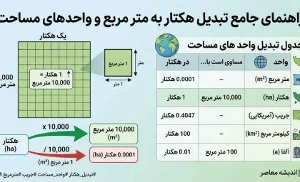 هر هکتار چند متر است؟ | هر هکتار چند متر مربع می شود؟ | جدول تبدیل هکتار به متر و واحدهای مساحت