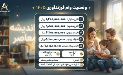 وضعیت وام فرزندآوری ۱۴۰۵ | استعلام وام فرزندآوری، ثبت نام و مبلغ تسهیلات