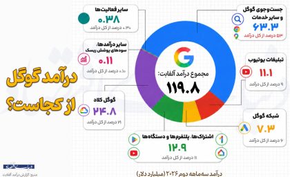 درآمد گوگل از کجاست؟ راز درآمد میلیاردی غول فناوری از تبلیغات، یوتیوب و گوگل کلاد فاش شد