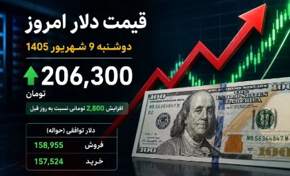 اخبار فوری بازار ارز | دلار امروز دوشنبه ۹ شهریور ۱۴۰۵ به ۲۰۶ هزار و ۳۰۰ تومان رسید؛ جهش ۲۸۰۰ تومانی قیمت دلار / حواله دلار هم ۱۵۷ هزار و ۴۸۰ تومان شد؛ بازار ارز در مسیر صعودی با حمایت طلا و انتظارات تورمی