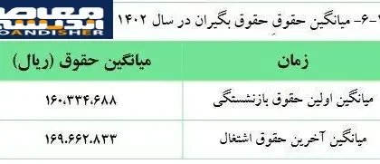 خبر مهم برای بازنشستگان؛ زمان پرداخت معوقات فروردین و اردیبهشت مشخص شد / معوقات بازنشستگان تأمین اجتماعی در راه است؟ جزئیات تازه از زمان واریز مابه‌التفاوت حقوق ۱۴۰۵