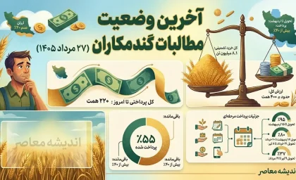آخرین وضعیت پرداخت مطالبات گندمکاران در ۲۷ مرداد ۱۴۰۵؛ از ۴۰۰ همت خرید تا باقیمانده ۴۰ درصدی