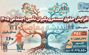 جدیدترین خبر از افزایش حقوق مستمری بگیران تامین اجتماعی ۱۴۰۵ | معوقات افزایش حقوق از شهریور پرداخت می شود؟