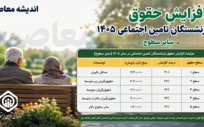 افزایش حقوق بازنشستگان تامین اجتماعی ۱۴۰۵ سایر سطوح | جزئیات افزایش حقوق بازنشستگان تامین اجتماعی ۱۴۰۵ سایر سطوح | فرمول جدید محاسبه حقوق سایر سطوح اعلام شد