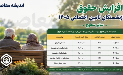 افزایش حقوق بازنشستگان تامین اجتماعی ۱۴۰۵ سایر سطوح | جزئیات افزایش حقوق بازنشستگان تامین اجتماعی ۱۴۰۵ سایر سطوح | فرمول جدید محاسبه حقوق سایر سطوح اعلام شد