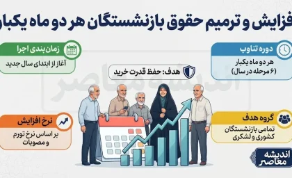 افزایش و ترمیم حقوق بازنشستگان هر دوماه یکبار؛ واقعیت یا شایعه؟ + بررسی کامل طرح‌های حمایتی