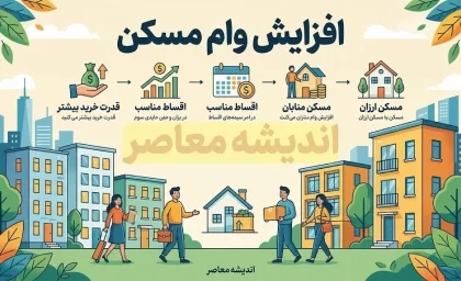 نهایی شدن افزایش وام مسکن ۱۴۰۵؛ ابلاغ تسهیلات ۴۰۰ میلیون تومانی قرض‌الحسنه برای خانواده‌ها