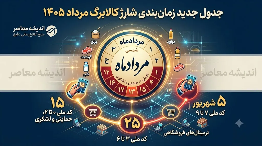 کالابرگ مرداد ۵ شهریور شارژ می‌شود؛ این کد را از دست ندهید + شرایط مهم / اگر پیامک احراز سکونت گرفته‌اید، این ۲ کار را انجام دهید تا کالابرگ شارژ شود / کد دستوری شارژ کالابرگ مرداد اعلام شد؛ مشمولان تا این تاریخ فرصت دارند